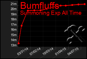 Total Graph of Bumfluffs