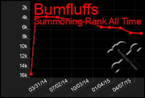 Total Graph of Bumfluffs