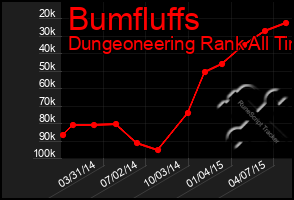 Total Graph of Bumfluffs