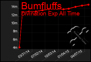 Total Graph of Bumfluffs