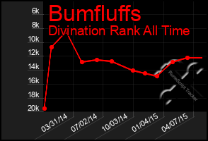 Total Graph of Bumfluffs