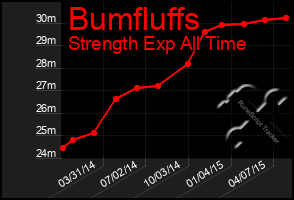 Total Graph of Bumfluffs