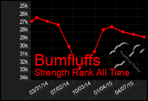 Total Graph of Bumfluffs