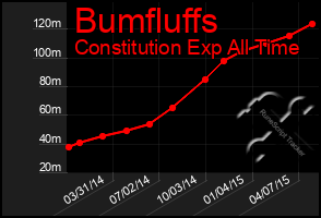 Total Graph of Bumfluffs