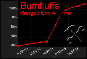 Total Graph of Bumfluffs