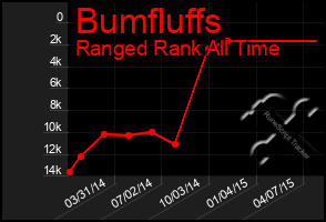 Total Graph of Bumfluffs