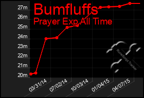 Total Graph of Bumfluffs