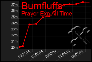 Total Graph of Bumfluffs