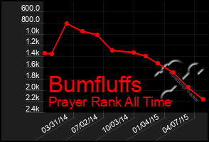 Total Graph of Bumfluffs