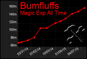 Total Graph of Bumfluffs