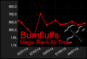 Total Graph of Bumfluffs