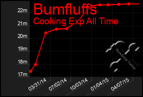 Total Graph of Bumfluffs