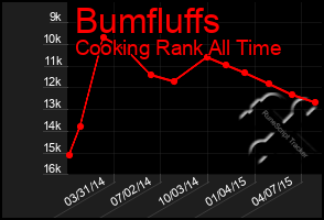 Total Graph of Bumfluffs