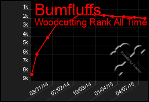 Total Graph of Bumfluffs