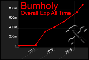 Total Graph of Bumholy