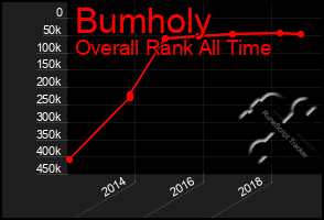 Total Graph of Bumholy