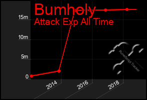 Total Graph of Bumholy