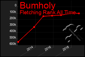 Total Graph of Bumholy