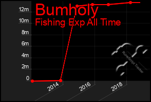 Total Graph of Bumholy