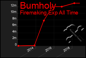 Total Graph of Bumholy