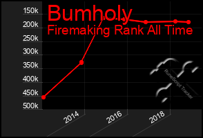 Total Graph of Bumholy