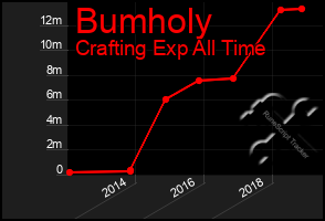 Total Graph of Bumholy