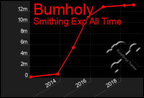 Total Graph of Bumholy