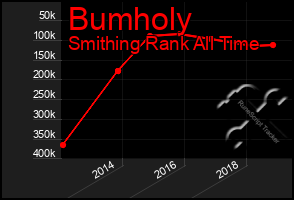 Total Graph of Bumholy