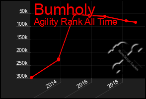 Total Graph of Bumholy