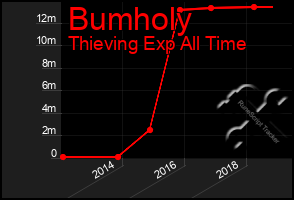 Total Graph of Bumholy