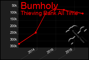 Total Graph of Bumholy