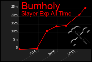 Total Graph of Bumholy