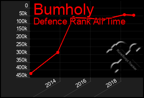 Total Graph of Bumholy