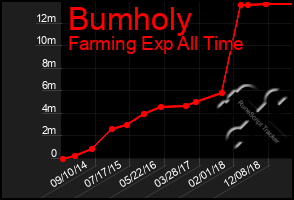 Total Graph of Bumholy