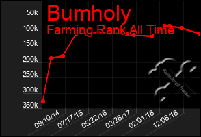 Total Graph of Bumholy