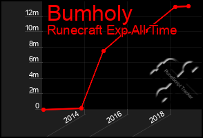 Total Graph of Bumholy