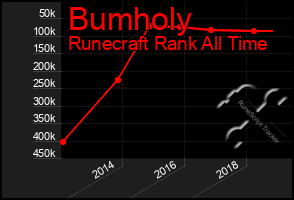 Total Graph of Bumholy