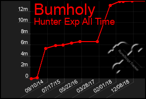 Total Graph of Bumholy