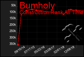 Total Graph of Bumholy