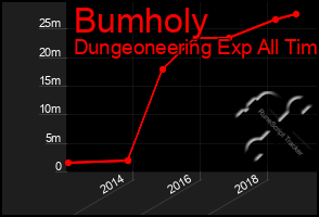 Total Graph of Bumholy