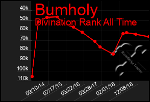 Total Graph of Bumholy