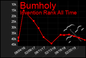 Total Graph of Bumholy