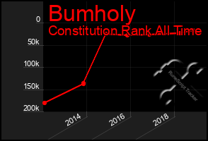 Total Graph of Bumholy