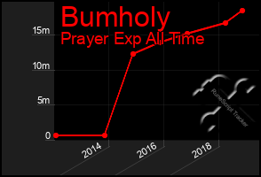 Total Graph of Bumholy