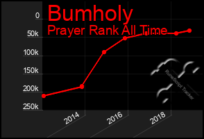 Total Graph of Bumholy