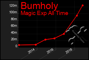 Total Graph of Bumholy