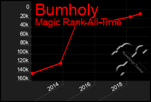 Total Graph of Bumholy
