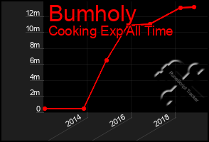 Total Graph of Bumholy