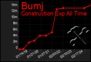 Total Graph of Bumj