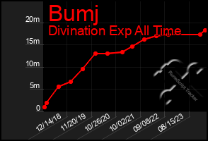 Total Graph of Bumj